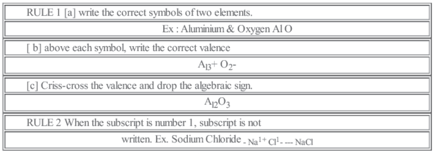 Atoms And Molecules Class 9 Science Notes