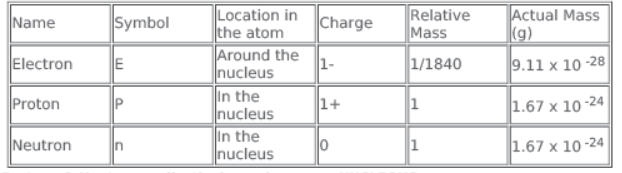 Structure Of The Atom Class 9 Science Notes