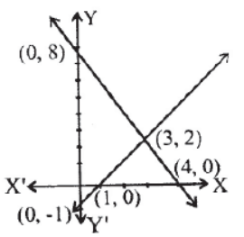 MCQ Questions Chapter 3 Linear Equations Class 10 Mathematics