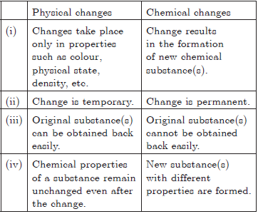 Is Matter Around Us Pure Chapter 2 Class 9 Science Assignments