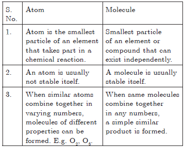Atoms And Molecules Chapter 3 Class 9 Science Assignments