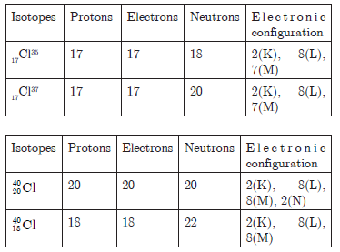 Structure Of The Atom Chapter 4 Class 9 Science Assignments