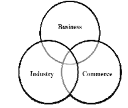 Notes Nature and Significance of Business Class 12 Business Studies