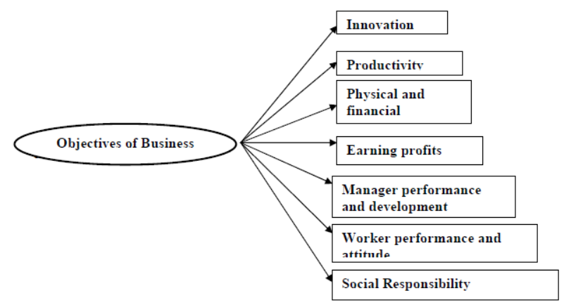 Notes Nature and Significance of Business Class 12 Business Studies