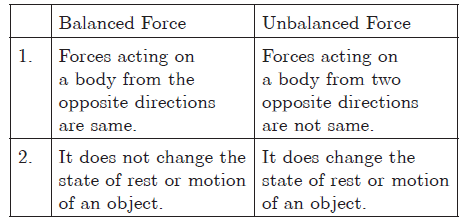 Force And Laws Of Motion Chapter 9 Class 9 Science Assignments