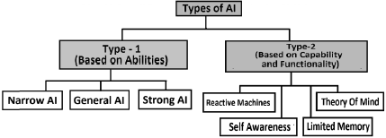 Artificial Intelligence & Expert System Class 12 Computer Science Important Questions