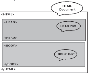 Web Designing with HTML Class 11 Computer Science Important Questions