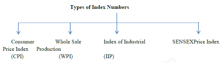 Index Numbers Economics Revision Notes