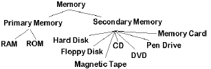 Storage Devices Class 7 Computer Science Important Questions