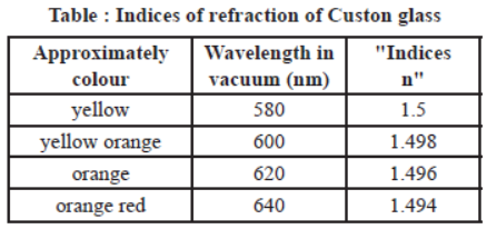 Case Study MCQ Questions Chapter 10 Light Reflection and Refraction Class 10 Science