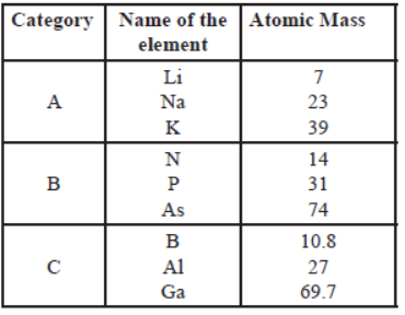 Case Study MCQ Questions Chapter 5 Periodic Classification of Elements Class 10 Science 