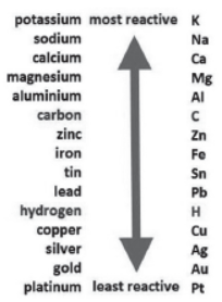 Case Study MCQ Questions Chapter 3 Metals and Non-Metals Class 10 Science