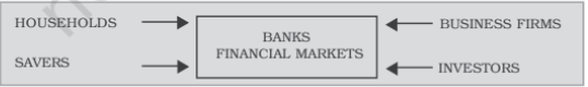 Notes Financial Markets Class 12 Business Studies
