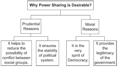 Power Sharing Class 10 Social Science Revision Notes