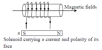 Magnetic Effect of Electric Current Class 10 Science Revision Notes