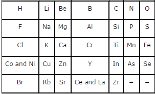 Assignments Chapter 5 Periodic Classification of Elements Class 10 Science