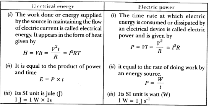 Assignments Chapter 12 Electricity Class 10 Science