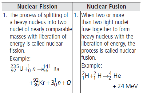 Assignments Class 12 Physics Nuclei