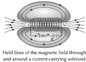Magnetic Effect of Electric Current Class 10 Science Important Questions