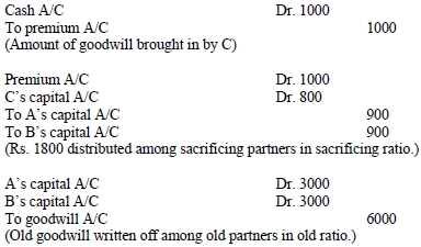 Reconstitution Of A Partnership Firm – Admission Of A Partner Class 12 Accountancy Important Questions