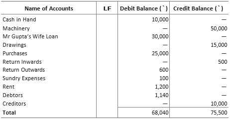 MCQ Questions Chapter 6 Trial Balance and Rectification of Errors Class 11 Accountancy