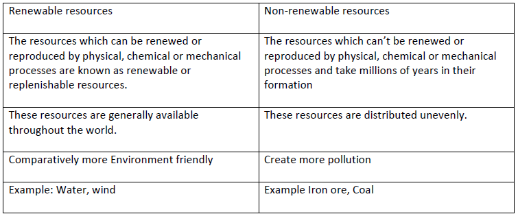 Resources and Development Class 10 Social Science Important Questions