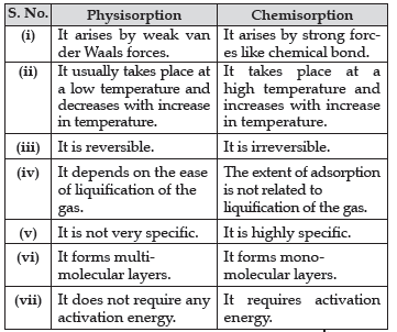 Surface Chemistry Assignments Class 12 Chemistry