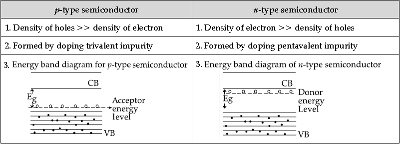 Semiconductor Electronics Materials Devices and Simple Circuits Class 12 Physics Important Questions
