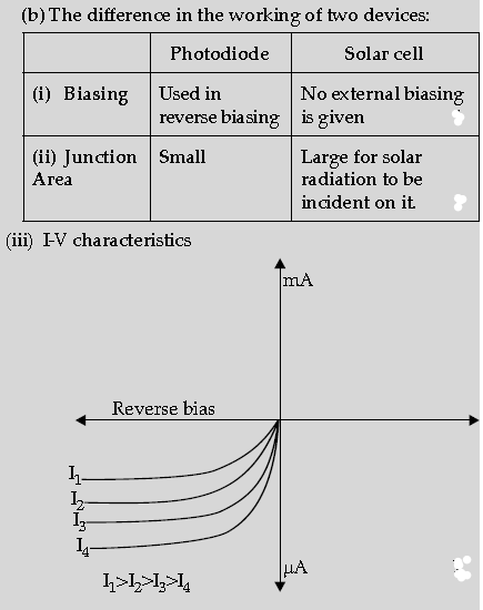 Semiconductor Electronics Materials Devices and Simple Circuits Class 12 Physics Important Questions