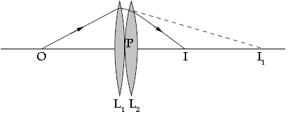 Ray Optics and Optical Instruments Class 12 Physics Important Questions
