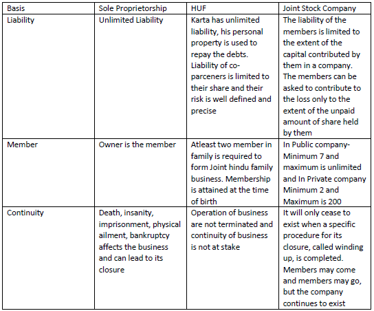 Forms of Business Organisation Class 11 Business Studies Important Questions