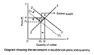 Market Equilibrium Class 12 Economics Important Questions