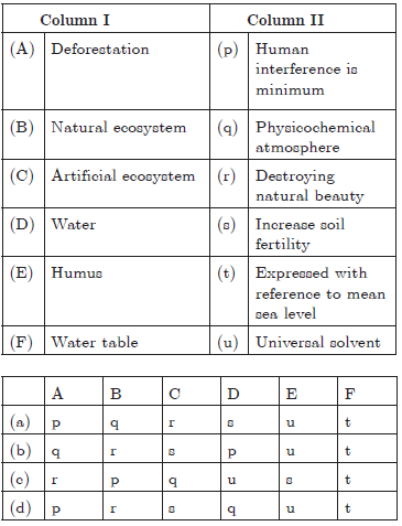 MCQ Questions Chapter 14 Natural Resources Class 9 Science